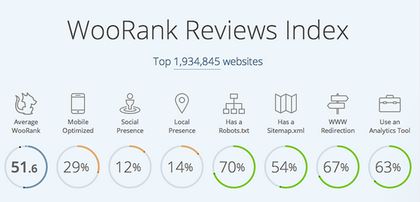 woorank's tweet photo. Introducing WooRank Reviews Index ➔ http://t.co/KuWCbNivws And a post about it http://t.co/cHTQTXjed1 http://t.co/lO1V91dyVx