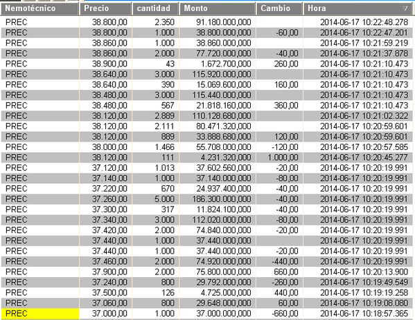 Inbolsa's tweet image. PREC pasó de $37.000 a las 10:19 am a $38.800 a las 10:22 am.  Que tal la volatilidad