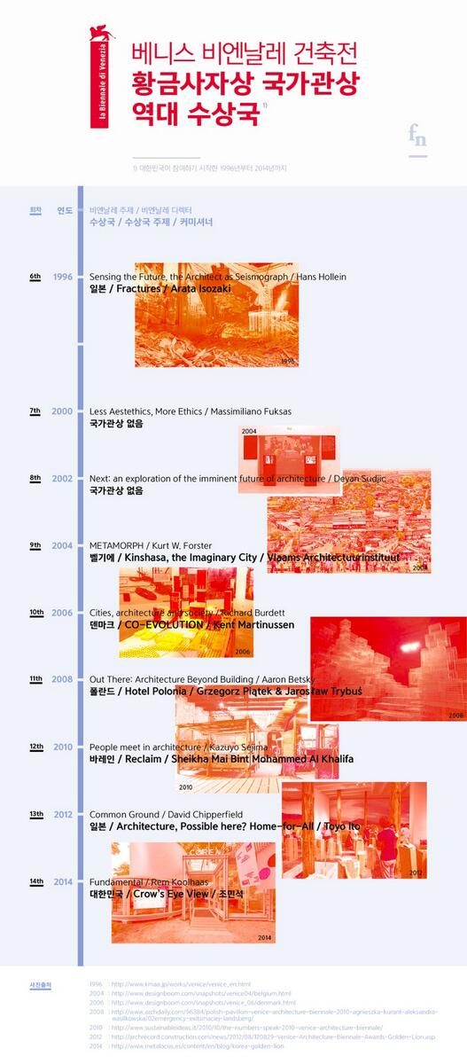 footnotewith's tweet image. [footnote.알려주기] 베니스 비엔날레 건축전 1996-2014 역대 국가관 수상작 footnotewith.blogspot.kr #venicebiennale #architecture #architect