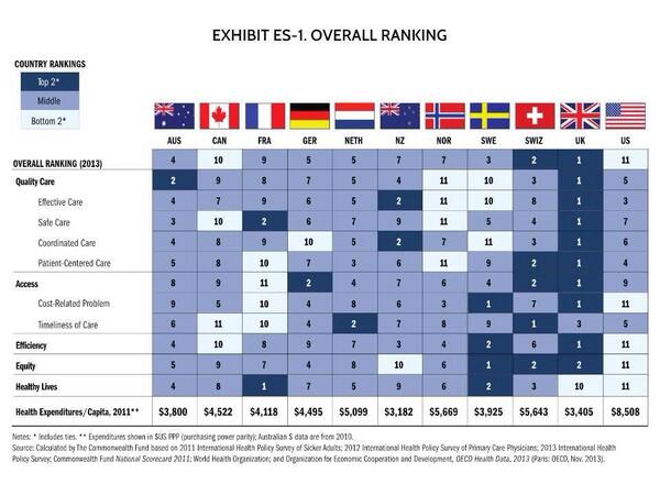 Commonwealth Fund ranks #NHS as the top ranking healthcare system commonwealthfund.org/publications/f…
