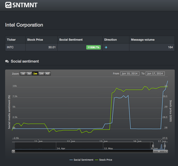SNTMNT's tweet photo. $INTC sentiment very strong again thanks to upgrades by RBC, Roth and Maxim: http://t.co/EuEVEZvQVN http://t.co/fU0HvKneqt