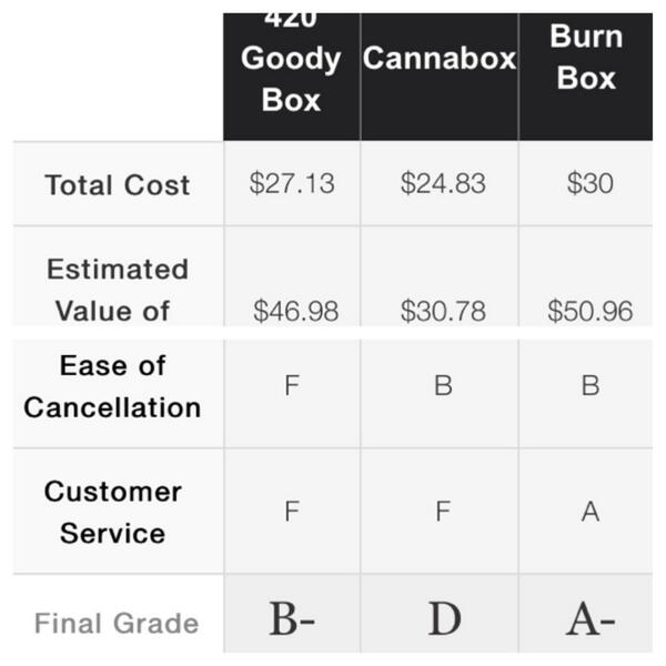 BurnBoxCo's tweet photo. Did we mention we were ranked the best smoker's subscription box? http://t.co/UBqY8XgaeP #burnbox #burnboxco http://t.co/qdLFms8w3O
