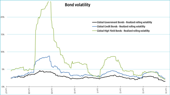 Amazing. Realized #volatility of global high yield bonds is now lower than the volatility of global credits.