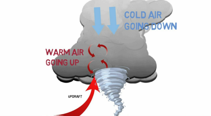 How Tornadoes Form For Kids