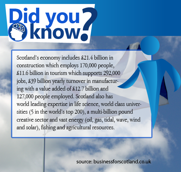 Did you know that Royal Bank of Scotland is the fifth largest in the world by market capitalisation? #Scots #economy