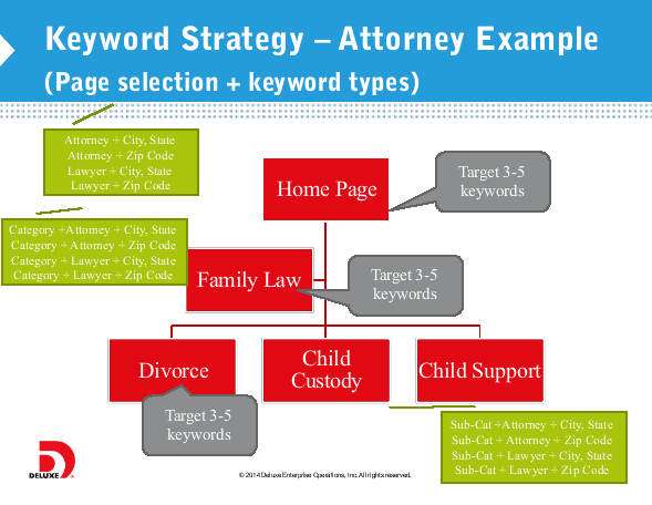 BizLaunch's tweet photo. #SEO Keyword Strategy - Attorney Example #SEO20 #SmallBiz http://t.co/l2WaFu2CNO