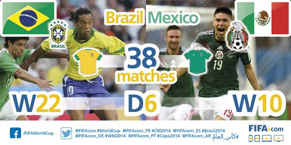 WorldCupGlobal's tweet image. LIVE: After a thrilling 1st #worldcup game of the day, you can now #joinin for #BRAMEX - fifa.to/1pdAbJE