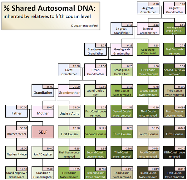 Dna Green Chart