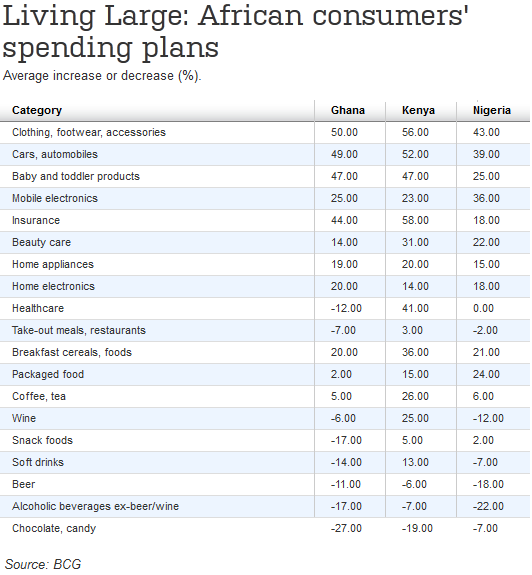 dankeeler's tweet photo. What do Africa's new consumers spend money on? Not beer, chocolate or take-aways, apparently. http://t.co/kj9WppLOHx http://t.co/Wqnjdwlodk