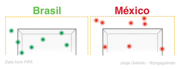 JorgeGalindo's tweet photo. Por qué México no consiguió ganar, y por qué Ochoa es un héroe. En una imagen. http://t.co/qQzhSbfxkO