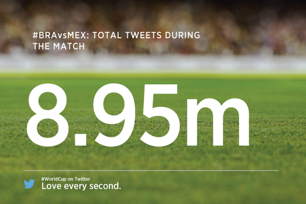 XData's tweet photo. There were 8.95m Tweets during #BRA v #MEX —second most-Tweeted #WorldCup match so far http://t.co/nlM7dpVS82