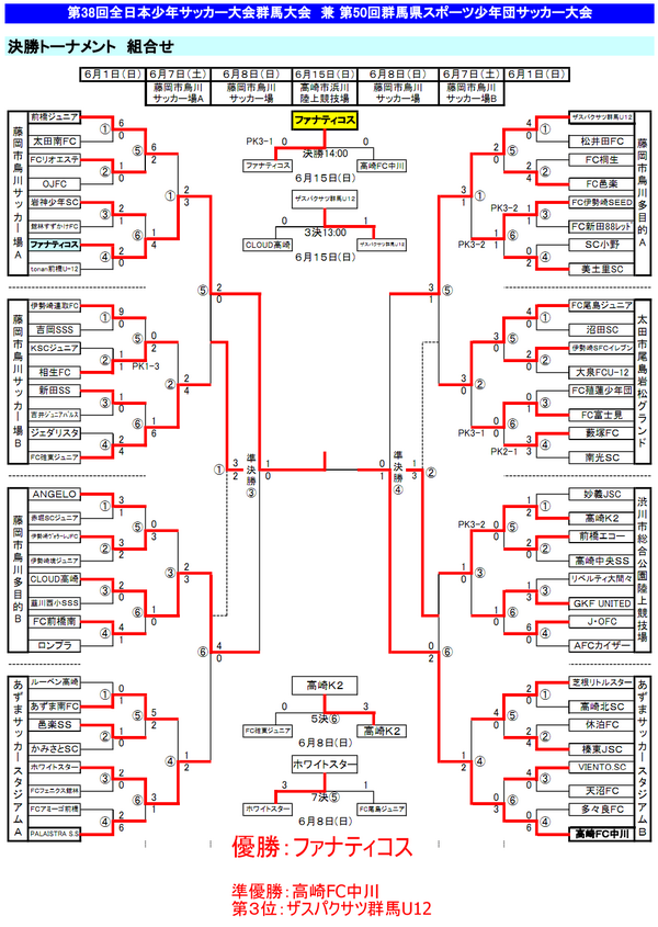 上州産 雑草魂 Twitter પર 全日本少年サッカー大会群馬県大会 優勝 ファナティコス 準優勝 高崎fc中川 第3位 ザスパクサツ群馬u12 第4位 Cloud高崎 第5位 高崎k2 第6位 Fc碓東ジュニア 第7位 ホワイトスター 第8位 Fc尾島ジュニア Http T Co 6rvctmgmkb