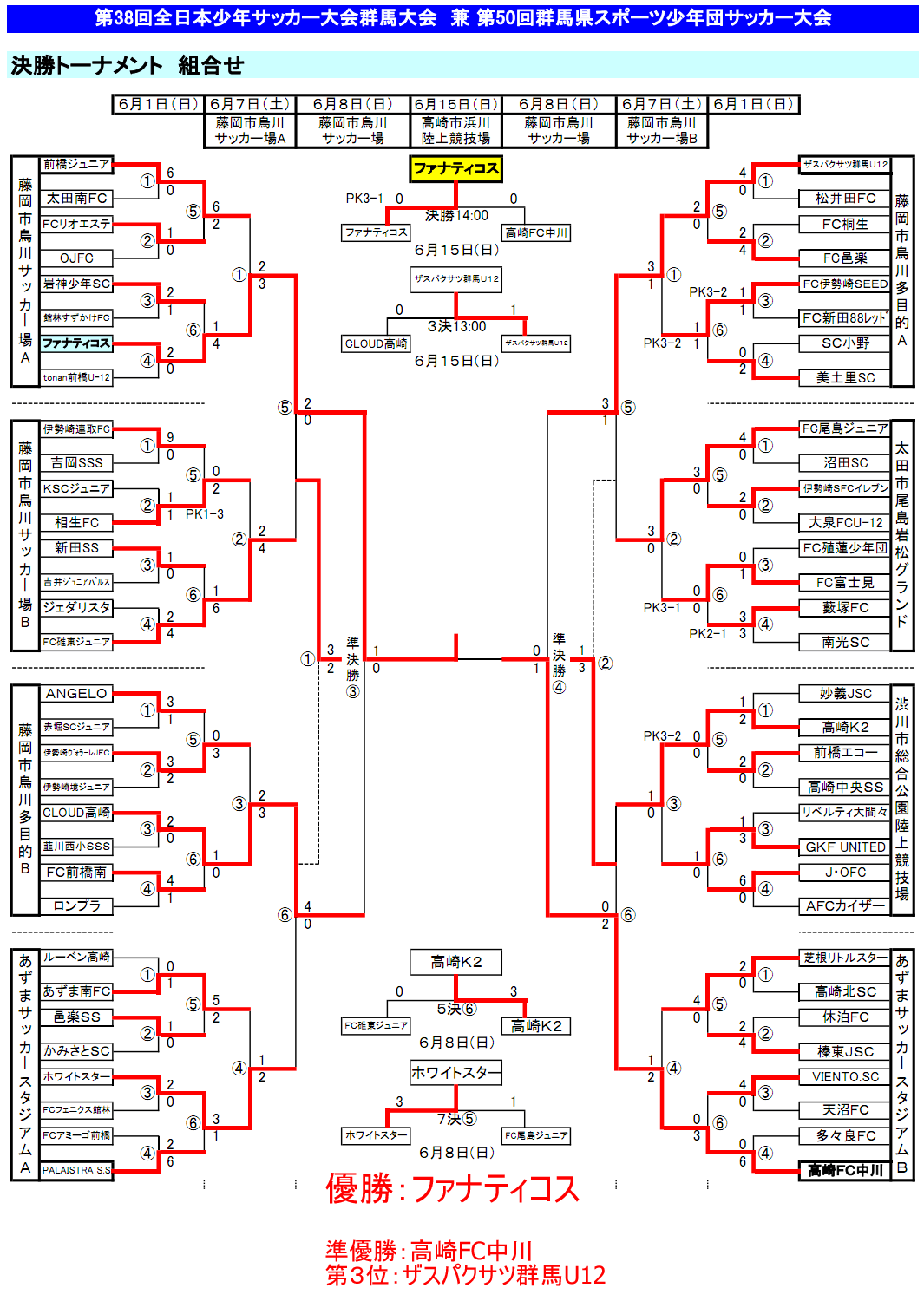 上州産 雑草魂 Twitter પર 全日本少年サッカー大会群馬県大会 優勝 ファナティコス 準優勝 高崎fc中川 第3位 ザスパクサツ群馬u12 第4位 Cloud高崎 第5位 高崎k2 第6位 Fc碓東ジュニア 第7位 ホワイトスター 第8位 Fc尾島ジュニア Http T Co 6rvctmgmkb