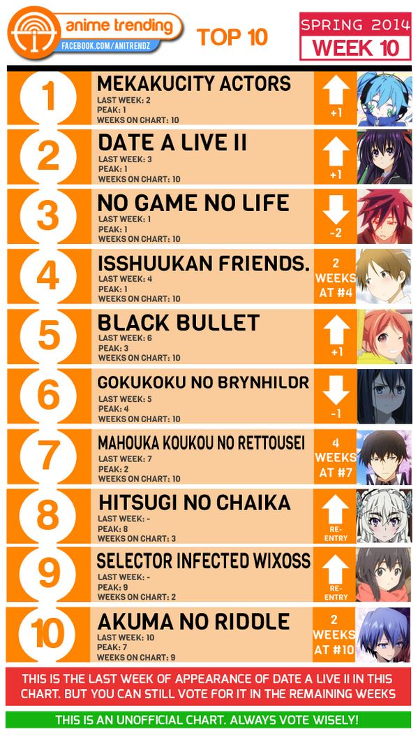 Anime Trending Chart