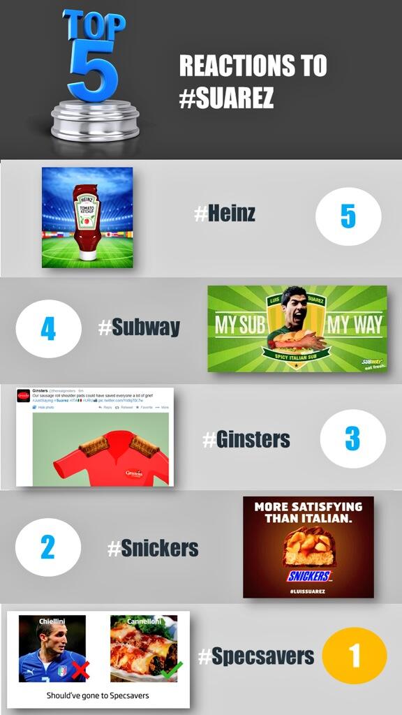 Get your teeth into my top 5 #Suarez reactive campaigns today! Who is at number one? #adagencies #media <a href="/Amscreen/">Amscreen</a>