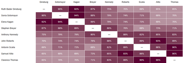 270Strategies's tweet image. How often do Supreme Court justices agree with each other? More than you’d think: nyti.ms/1nxUCgh
