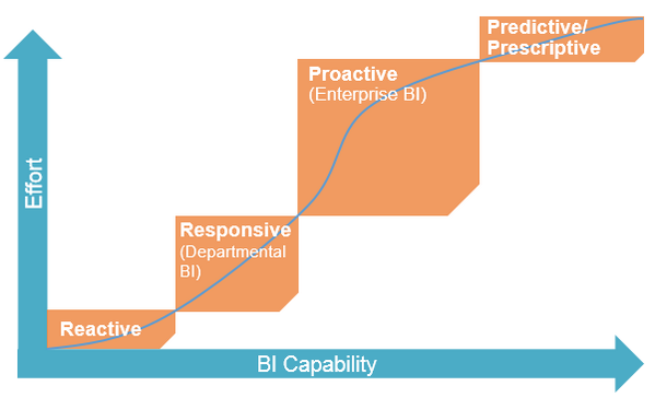PointB's tweet image. This is Point B's own #BusinessIntelligence Capability Continuum #richdata