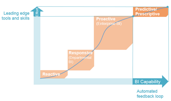 PointB's tweet image. Final: analytics moves from supporting the strategy to identifying opportunities that drive strategy #BI #richdata