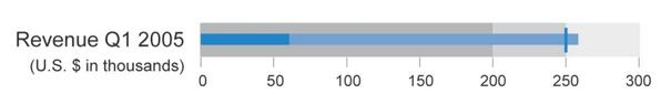 socialbeit's tweet image. fantastic #dataviz for gauging performance mid-reporting period, showing projected progress vs target. #bulletgraph