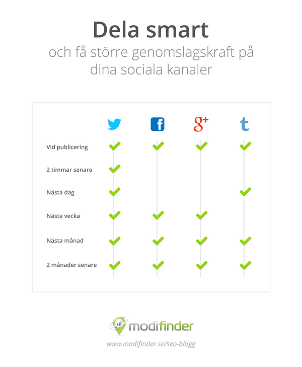 ModifinderAB's tweet image. Är du smart i ditt sociala delande? Följande tips kom vi över via @randfish och @KISSmetrics: