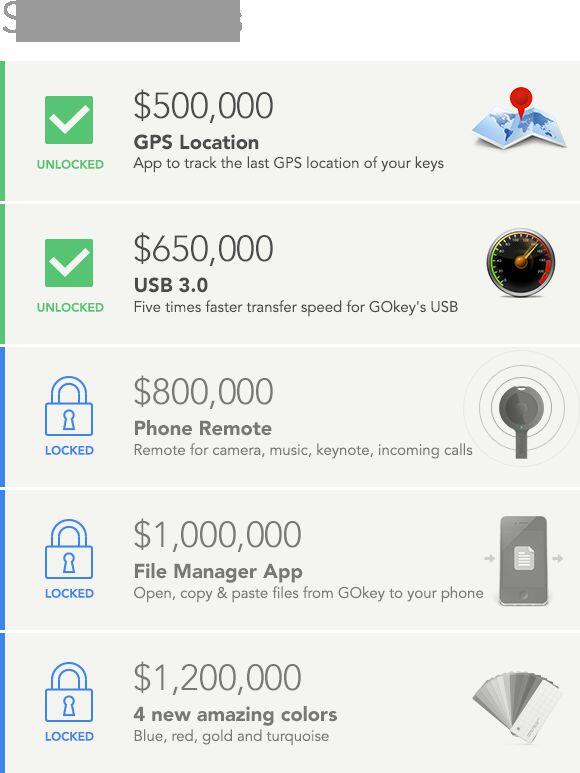 vi8incv's tweet image. #GOkey,announces new #stretch #goals. Let's get them all. #crowdfunding #tech #android #apple
igg.me/at/gokey/x/749…