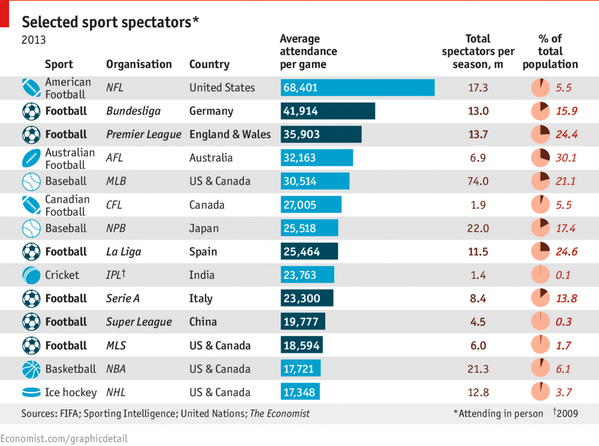 TheEconomist's tweet photo. It may not help them against Holland, but a reminder: Australians are sports mad  #WorldCup http://t.co/KEZXXGKHMs http://t.co/Ai28u5pzo3