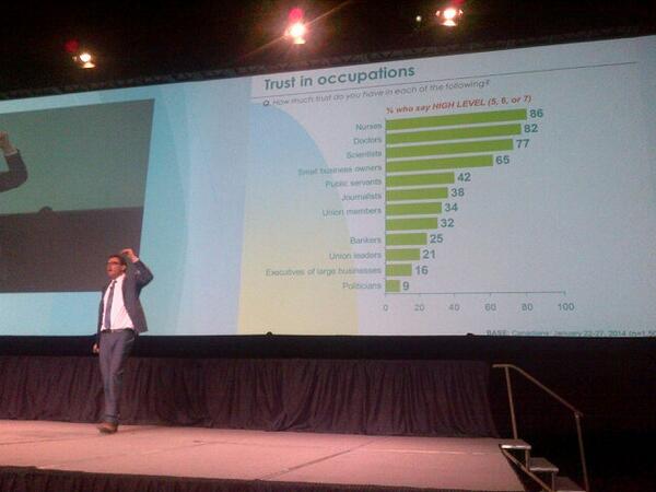 canadanurses's tweet photo. Levels of trust in politicians have plummeted. Nurses are at the top. @evansolomoncbc at #CNAconv http://t.co/vcIqQxU3VZ