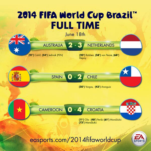EASPORTSFC's tweet image. Full-time across today's #WorldCup action. Who were you most impressed with? #NED #CHI #CRO