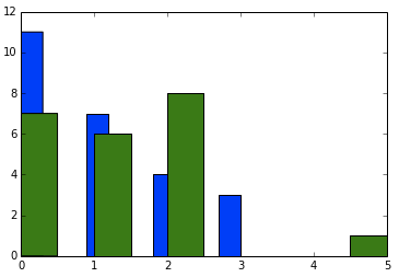BisounoursJp's tweet image. Collision distributions for std C/Python hash (green) vs mmh3.hash (blue) used by sklearn. Be careful #featurehashing