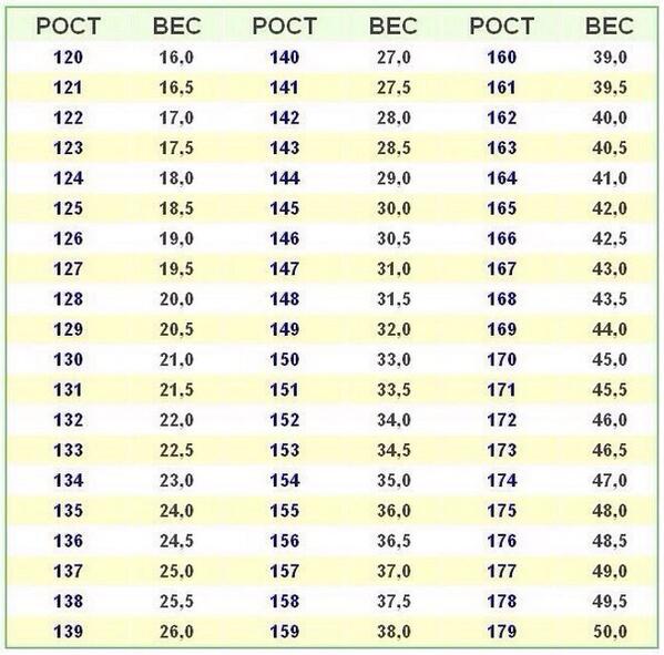 Рост вес и сколько весит