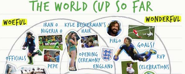 The #WorldCup so far, summed up in one Venn diagram babb.telegraph.co.uk/2014/06/the-wo… #babb