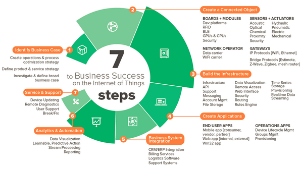 Learn how to optimize your business with 7 Steps to Business Success on the #IoT #whitepaper ow.ly/ydA2D