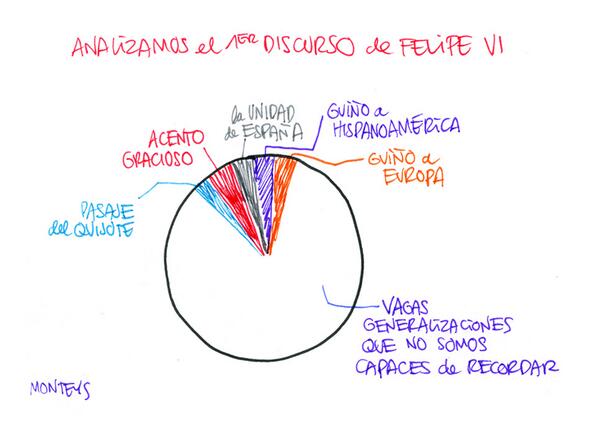orgulloysatisfa's tweet photo. Analizamos el primer discurso de Felipe VI. Por @AlbertMonteys #OrgulloySatisfaccion http://t.co/aqUanefRT3