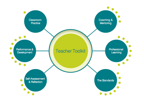 aitsl's tweet photo. Our Teacher Toolkit is excellent resource for teacher professional development: http://t.co/HyP6H3O0QZ via @c_magro http://t.co/OHTXvRGM7A