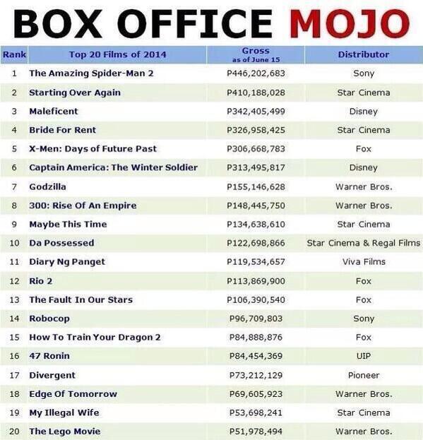 ScreamJaDine's tweet image. Diary ng Panget on the 11th Spot of Top 20 Films of 2014 -ScreamerLea ❤️
