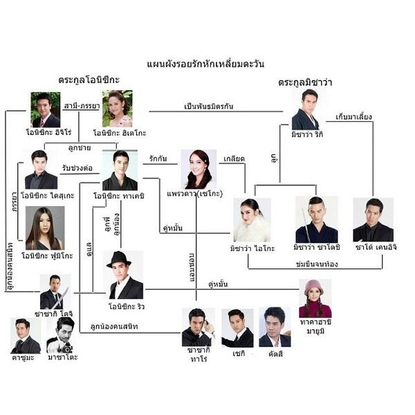 แผนผังความสัมพันธ์ของตัวละครในรอยรักหักเหลี่ยมตะวันค่ะ