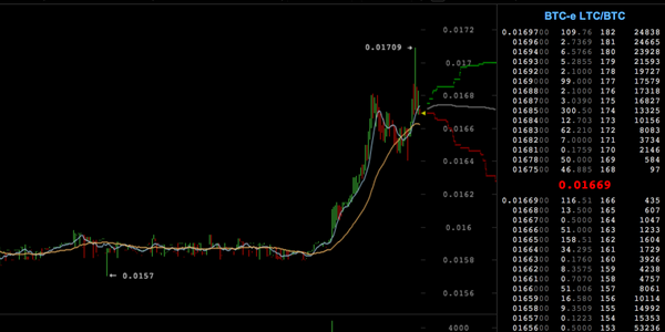 #Litecoin #LTC on the move!