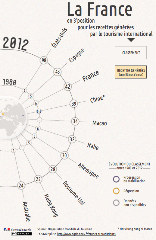 Le #tourisme international en #France, ce sont 42 milliards d'€ de recettes générées en 2012 : fdip.fr/l4wao