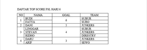 FSL_014's tweet photo. Berikut Top Score Sementara Hari ke 6 . http://t.co/at6qeHB3Js