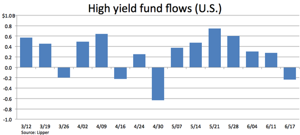 High Yield Bond Funds See First Cash Withdrawal In 7 Weeks, Thanks To ETFs forbes.com/sites/splevera… (free)