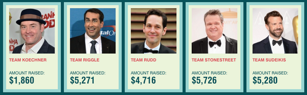 BigSlickKC's tweet photo. It’s a close race! #TeamStonestreet is barely leading #teamsudeikis and #TeamRiggle. http://t.co/V7VncN2uLG http://t.co/3ATysDFnlS