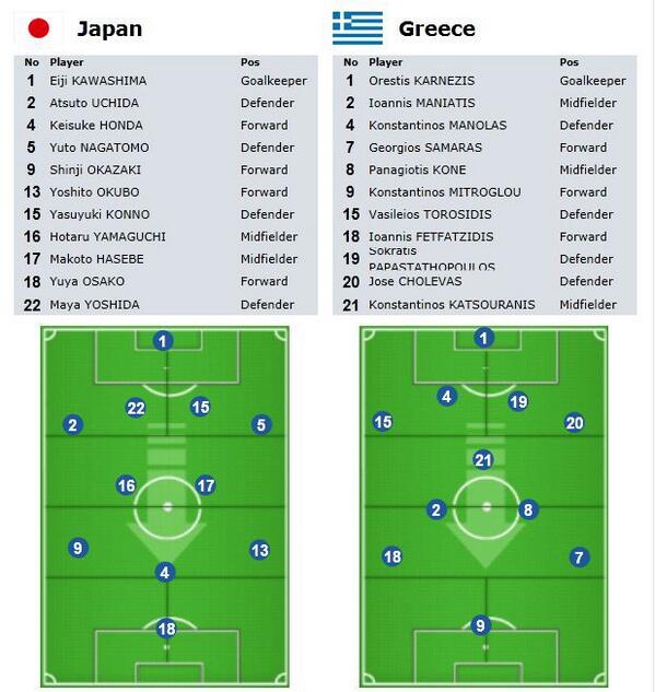 fifaworldcup_pt's tweet image. Assim #JPN e #GRE vão estar posicionadas em campo. Acompanhe os lances no nosso Blog ao vivo: fifa.to/AoVivo1906