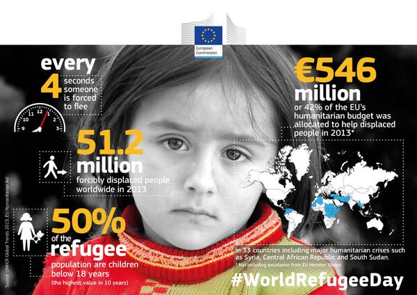 Global displaced population is the same as 5 EU countries! Get the facts: bit.ly/1pinoE6 #WorldRefugeeDay