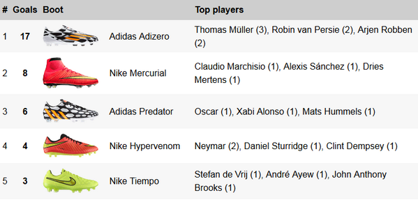 lineups's tweet photo. Ever wanted to know which football boots have scored the most goals this #WorldCup? You're welcome. http://t.co/k71DmqUUnH