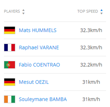 Castrol's tweet photo. The top 5 quickest players at the 2014 @FIFAWorldCup so far! #GER #FRA #POR #CIV http://t.co/RCIOyXWP1u