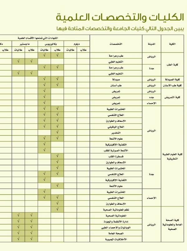 جامعة الملك سعود بن عبدالعزيز للعلوم الصحية Sur Twitter الجدول المرفق يبين جميع التخصصات المتاحة 365ronz Http T Co 9j2yppilz9