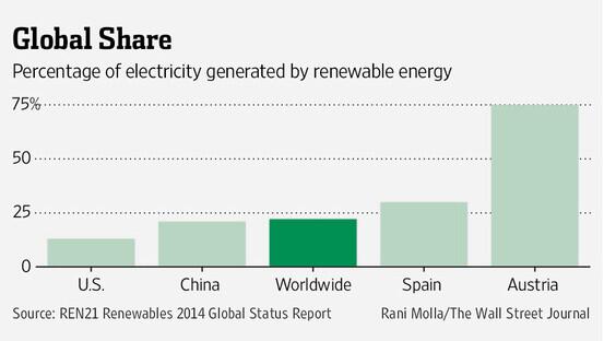 cocoongib's tweet photo. World Gets 22% of Electricity From Renewable Energy! http://t.co/PxVXam6P3Y http://t.co/JBpxn65VqY
