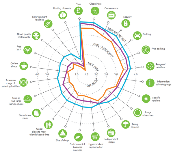 CBRE's tweet photo. What makes a shopping center attractive? http://t.co/hngCsUAzdg #HowDoYouShop @cbreRetail #Retail #CRE http://t.co/6ozhI8YI7h