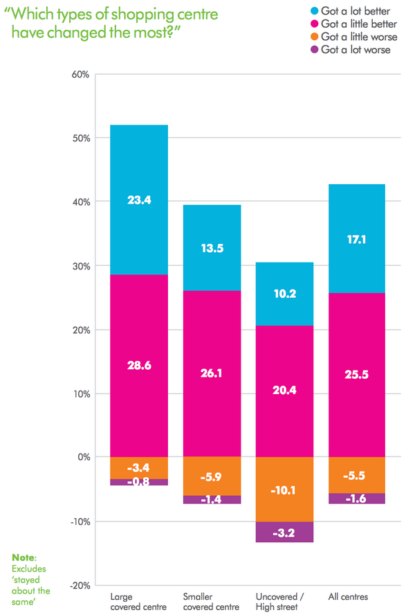 CBRE's tweet photo. Which types of #shopping center have changed the most? http://t.co/hngCsUAzdg #HowDoYouShop @cbreRetail #retail #CRE http://t.co/VUAfJKiiqd