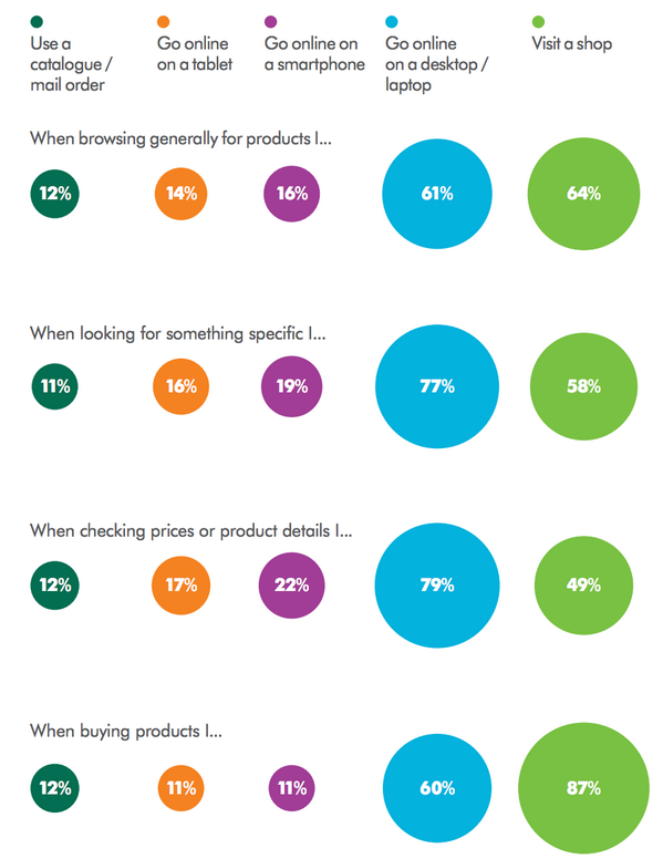 cbrechicago's tweet photo. RT @CBRE: Which #shopping methods do you use now? http://t.co/GkSRg2FMaV #HowDoYouShop @cbreRetail #retail #CRE http://t.co/baN3W36TL7